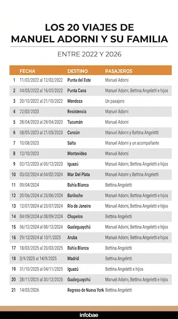 Una tabla titulada 'Los 21 viajes de Manuel Adorni y su familia entre 2022 y 2026' con columnas de Fecha, Destino y Pasajeros, detallando 21 viajes.