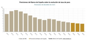Previsiones del Banco de España