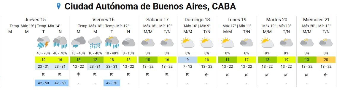 La mínima del domingo del Día de la Madre podría descender hasta los 9℃ en el AMBA, con una máxima prevista de apenas 16℃