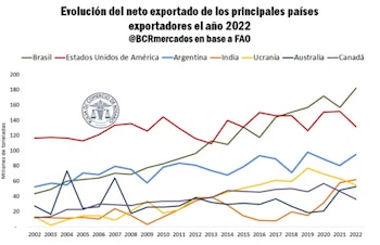 Evolución de las exportaciones netas de alimentos a nivel mundial