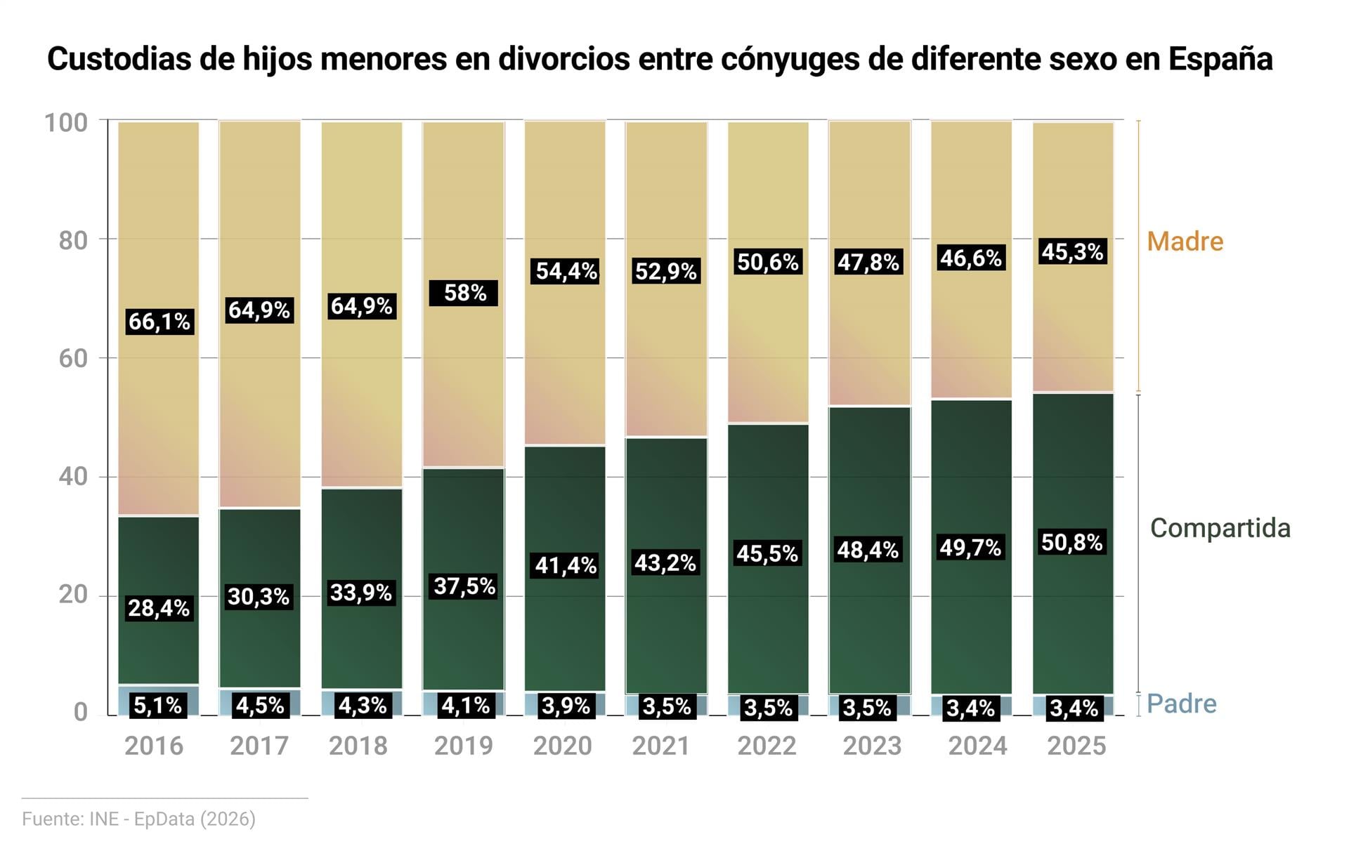 Los divorcios bajan un 2,7% en 2025 y la custodia compartida supera por primera vez el 50% en los casos con hijos