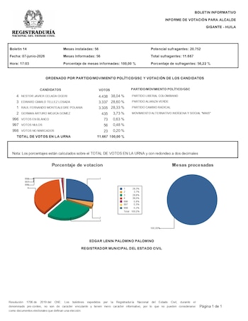 El candidato del Partido Liberal Colombiano obtuvo 4.438 votos, equivalentes al 38,04 % del total en Gigante, Huila - crédito Registraduría Nacional del Estado Civil