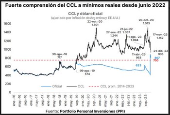 Fuente: Portfolio Personal Inversiones.