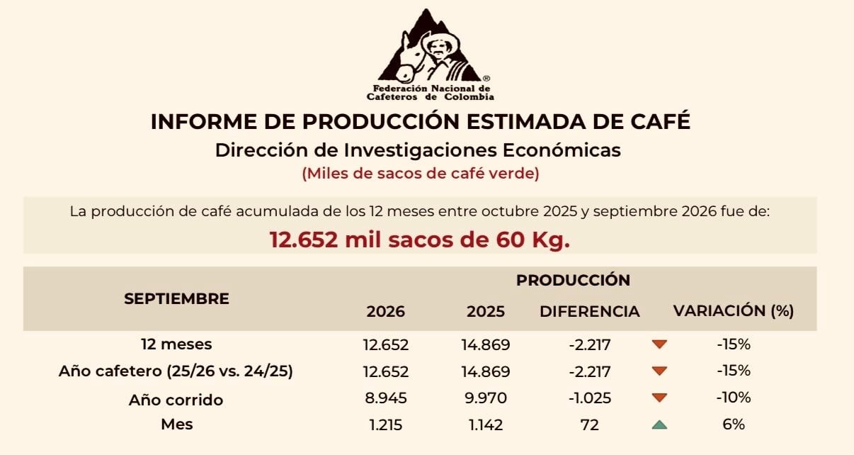 Las exportaciones de café de Colombia sumaron 11,78 millones de sacos durante el último año cafetero - crédito @GermanBahamon/X