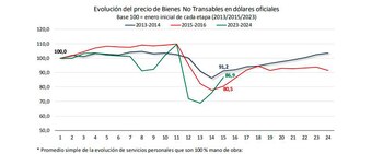 Los precios en dólares de