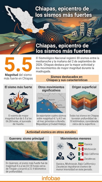 Infografía con mapas de México, ilustraciones de fallas tectónicas, datos de magnitud sísmica y símbolos de estados.