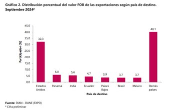 Estados Unidos sigue siendo el