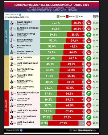 Gustavo Petro - crédito CD Global Data