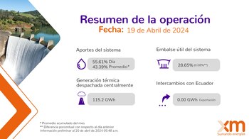 Así está la situación energética en Colombia con corte al 19 de abril - crédito XM