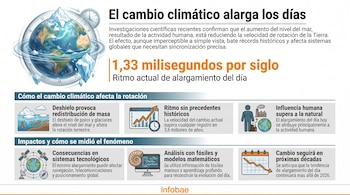 Infografía muestra la Tierra rodeada de agua y hielo flotante, con un reloj indicando el tiempo, ilustrando cómo el cambio climático alarga los días. Contiene gráficos y textos explicativos sobre el fenómeno.
