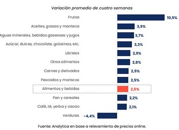 Variación de alimentos y bebidas