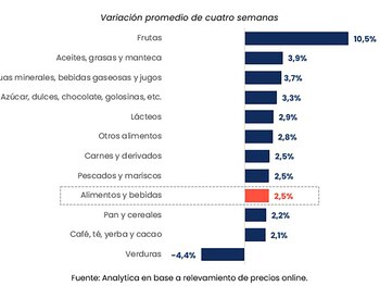 Variación de alimentos y bebidas en noviembre (Analytica)