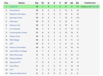 Tabla de posiciones del Torneo