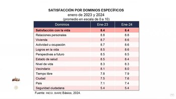 AMLO presume promedio aprobatorio en