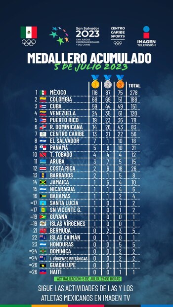 México ya es casí un