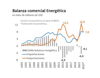 Balanza Comercial Energética 2003-2023. (Econométrica)