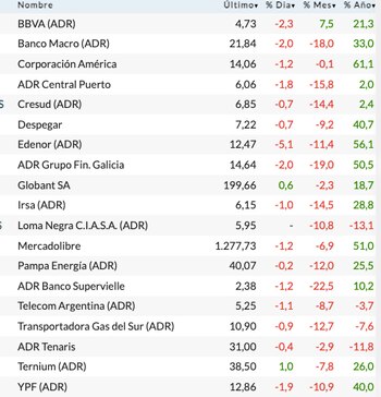 Fuente: Rava Bursátil-precios en dólares.