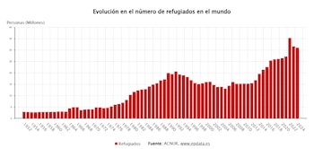 Evolución en el número de