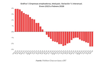 Un gráfico de barras rojas muestra la variación interanual de empresas empleadoras, con valores positivos de 2023 a principios de 2024 y negativos luego