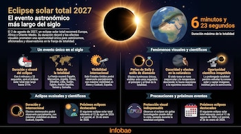 Infografía sobre el eclipse solar total de 2027, mostrando la Tierra, la Luna ocultando el Sol, y un mapa con la ruta. Incluye detalles sobre duración y efectos visuales.