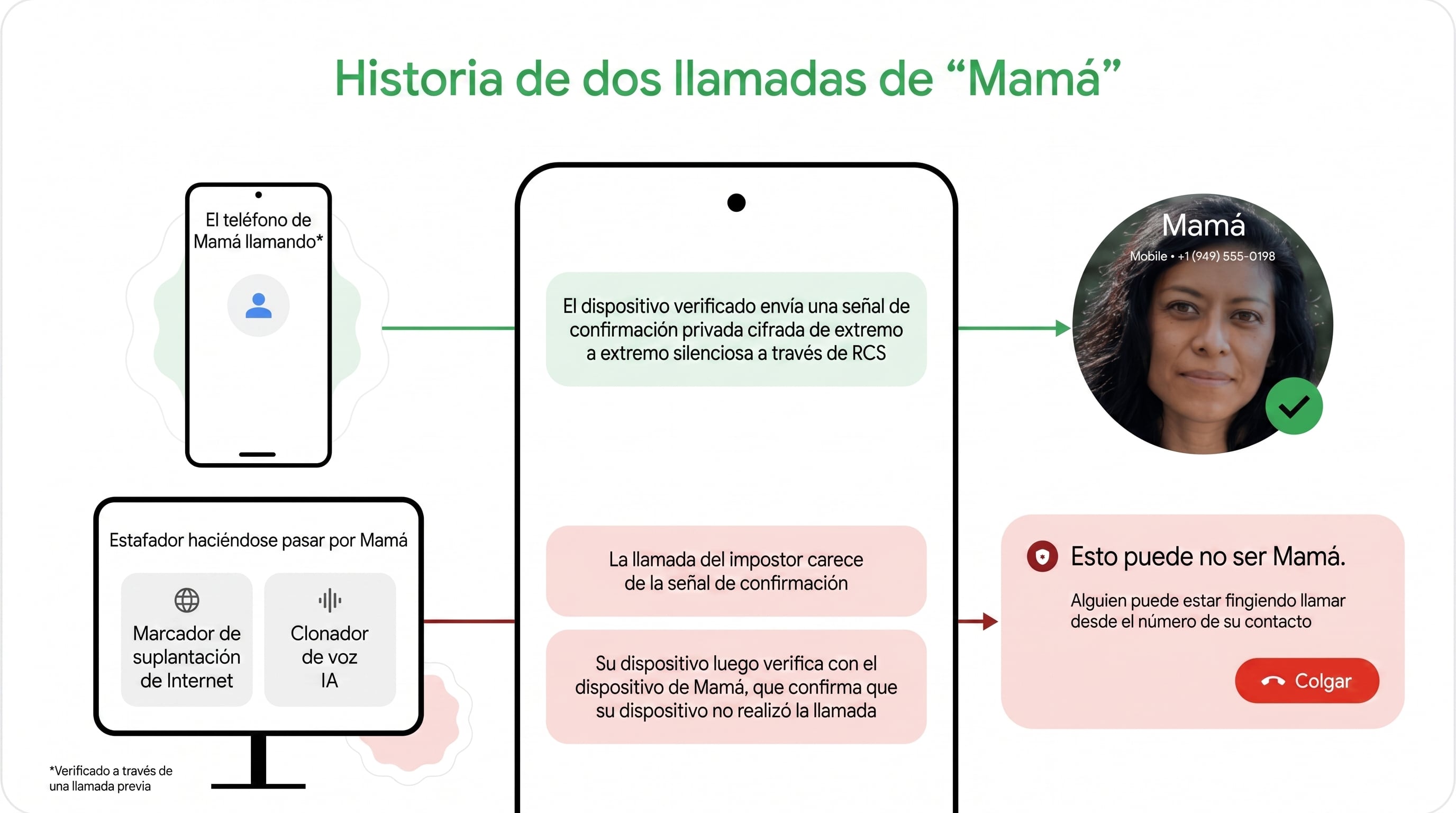 El sistema alerta al usuario si recibe una llamada sospechosa sin la señal de autenticación digital. (Imagen Ilustrativa Infobae)