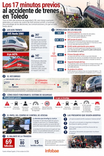 Infografía con diagramas, fotografías de trenes dañados, textos explicativos, líneas de tiempo y cifras numéricas sobre un fondo blanco