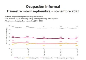 La informalidad laboral afecta a