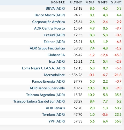 Fuente: Rava Bursátil-precios en dólares (actualizado a las 11:30 horas)