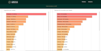 El organismo informó que entre