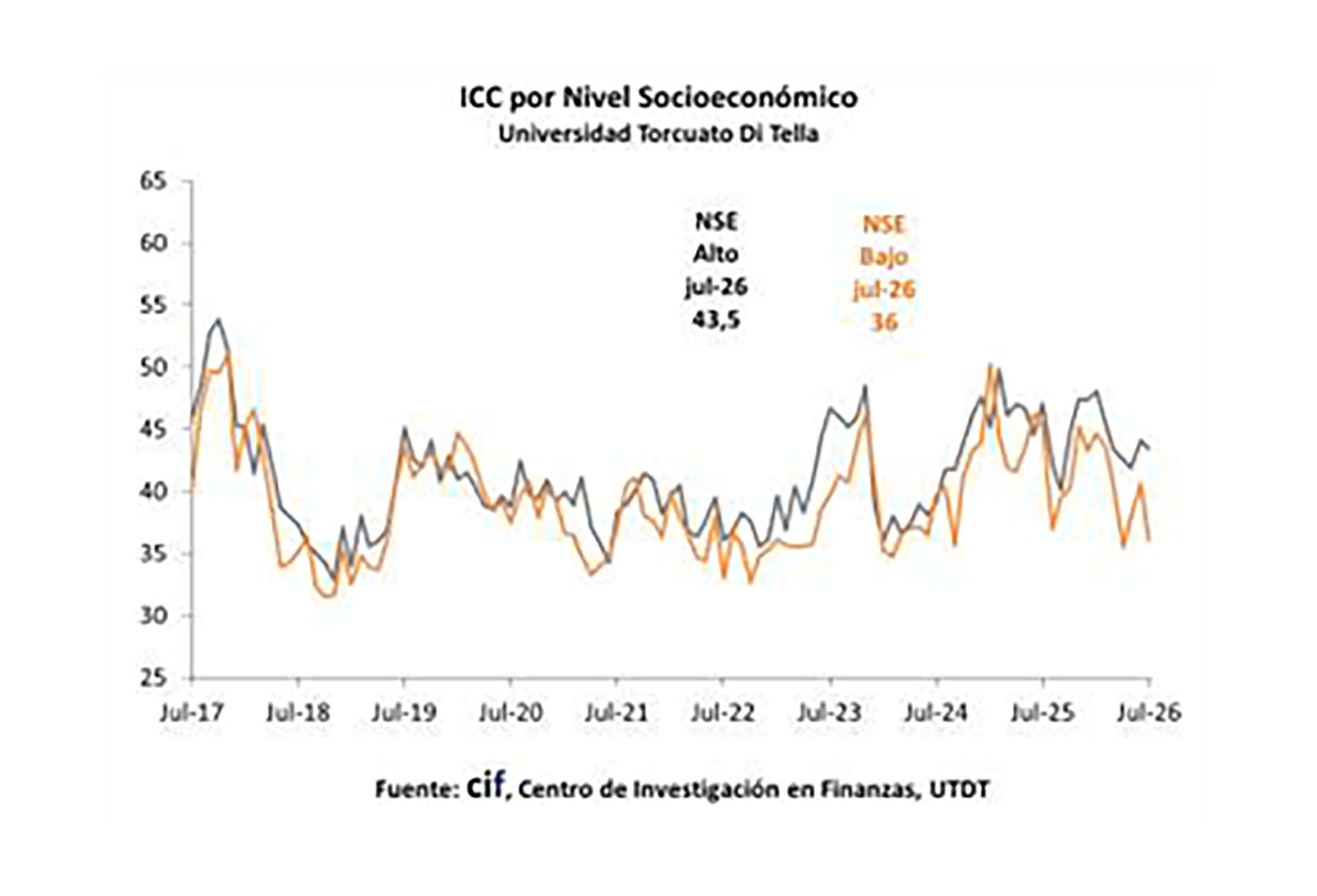 La mayor brecha negativa entre el ICC de los sectores de bajos ingresos con los más altos refleja la insuficiente contención de las asignaciones familiares y subsidios