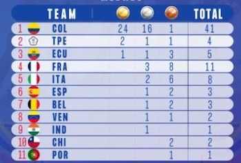 Tabla de medallería del Mundial de Patinaje en Ibagué, con corte al miércoles 10 de noviembre de 2021