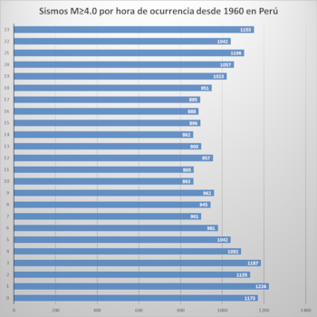 Gráfico de barras horizontales que muestra la cantidad de sismos M≥4.0 por cada hora del día en Perú desde 1960, con números específicos para cada barra