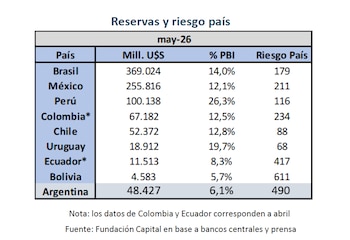 Tabla que muestra las reservas internacionales, el porcentaje del PBI y el riesgo país de Brasil, México, Perú, Colombia, Chile, Uruguay, Ecuador, Bolivia y Argentina