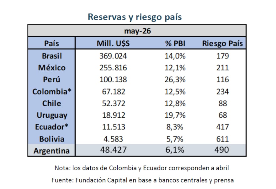 Tabla comparativa de reservas internacionales y riesgo país en Latinoamérica, destacando la situación de Argentina, presentada en el análisis de Martín Redrado. (Fundación Capital)