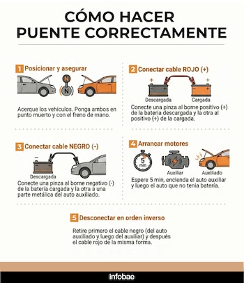 Los 5 pasos para hacer