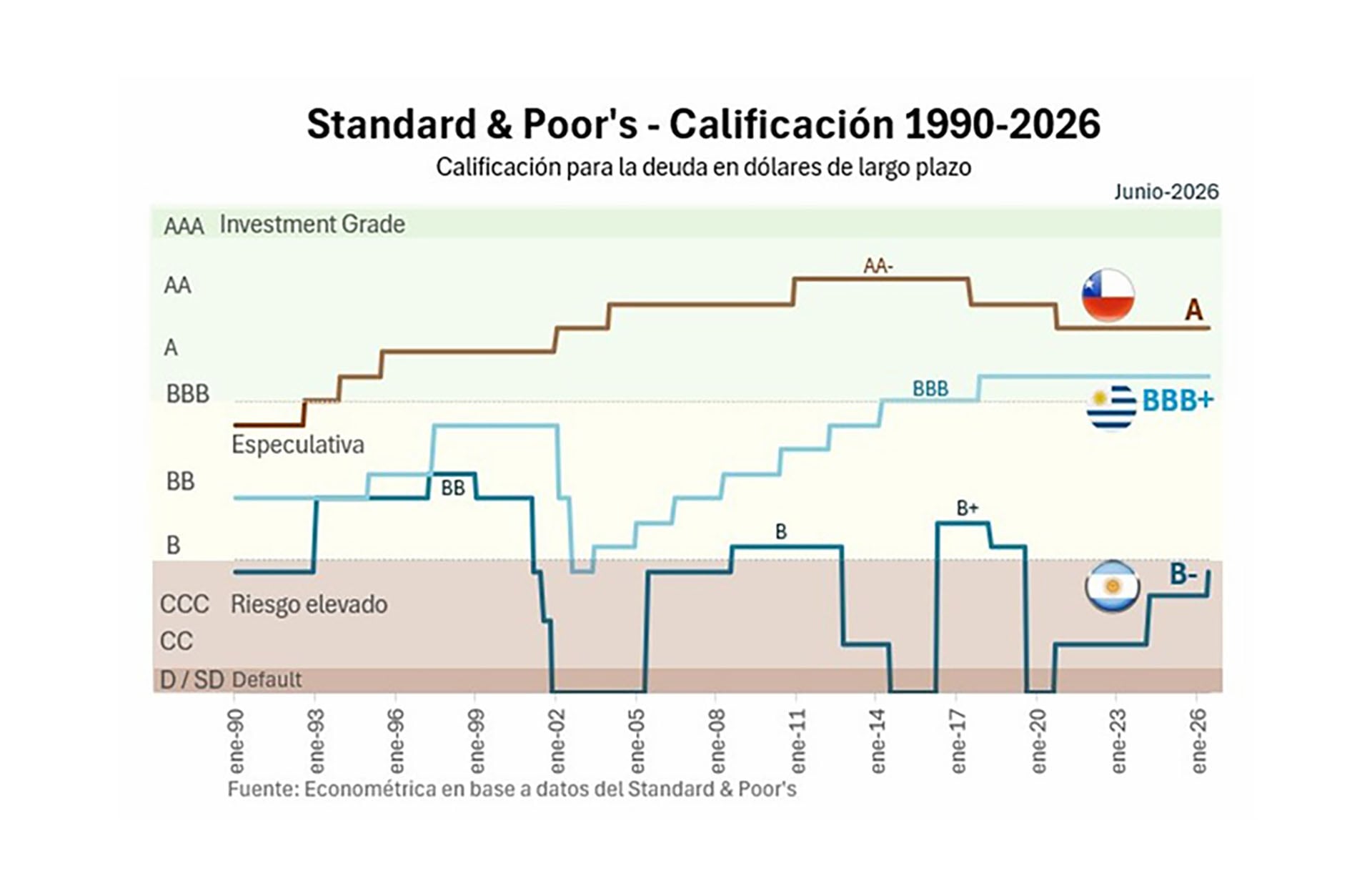 Mientras Chile es grado de inversión desde 1993 y Uruguay desde 2014, en igual período Argentina ingresó en default cuatro veces