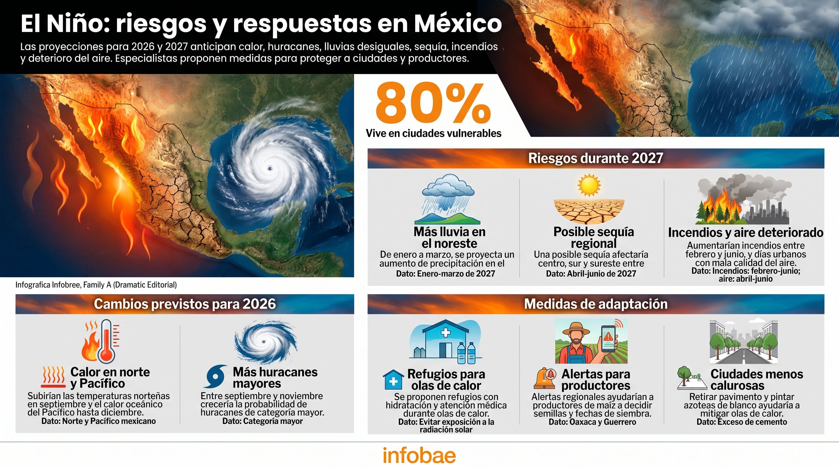 Una infografía de Infobae detalla las proyecciones climáticas del fenómeno de El Niño en México entre 2026 y 2027, junto con medidas de adaptación para la población. (Imagen Ilustrativa Infobae)