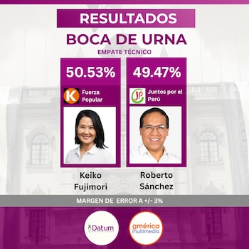 Gráfico de resultados de boca de urna con fotos de Keiko Fujimori (50.53%) y Roberto Sánchez (49.47%). Muestra 'Empate Técnico' y un margen de error