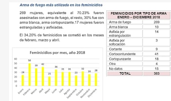 Estadísticas de la violencia: El gráfico muestra que abril de 2018 fue uno de los meses más letales del año, acumulando 42 de los 383 feminicidios registrados (Foto cortesía ORMUSA).