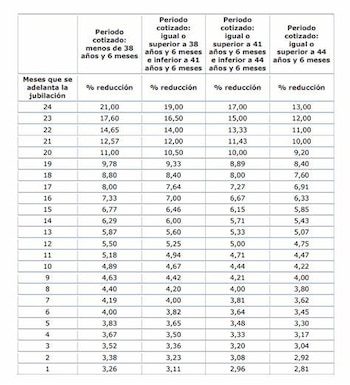 Tabla de la jubilación anticipada.