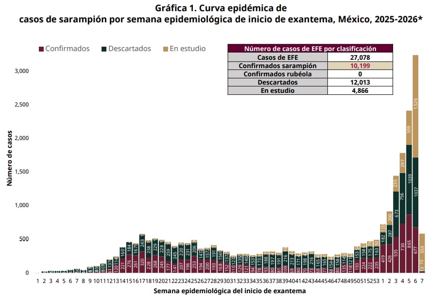 Informe sarampión al corte del 18 de febrero (Secretaría de Salud)