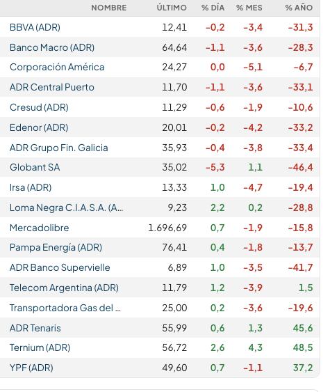 Fuente: Rava Bursátil-precios en dólares.