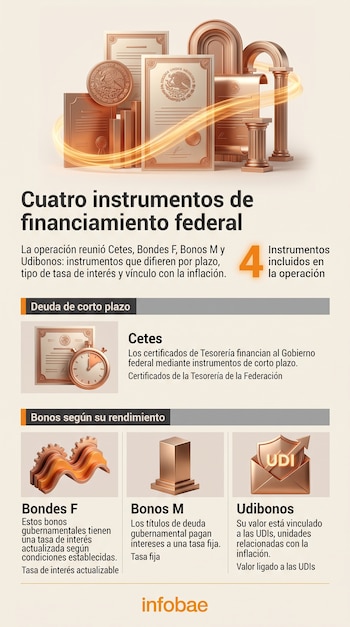 Los vencimientos de los nuevos títulos se extienden de 2027 a 2047.