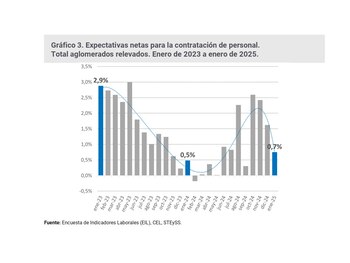 Las expectativas netas de contratación