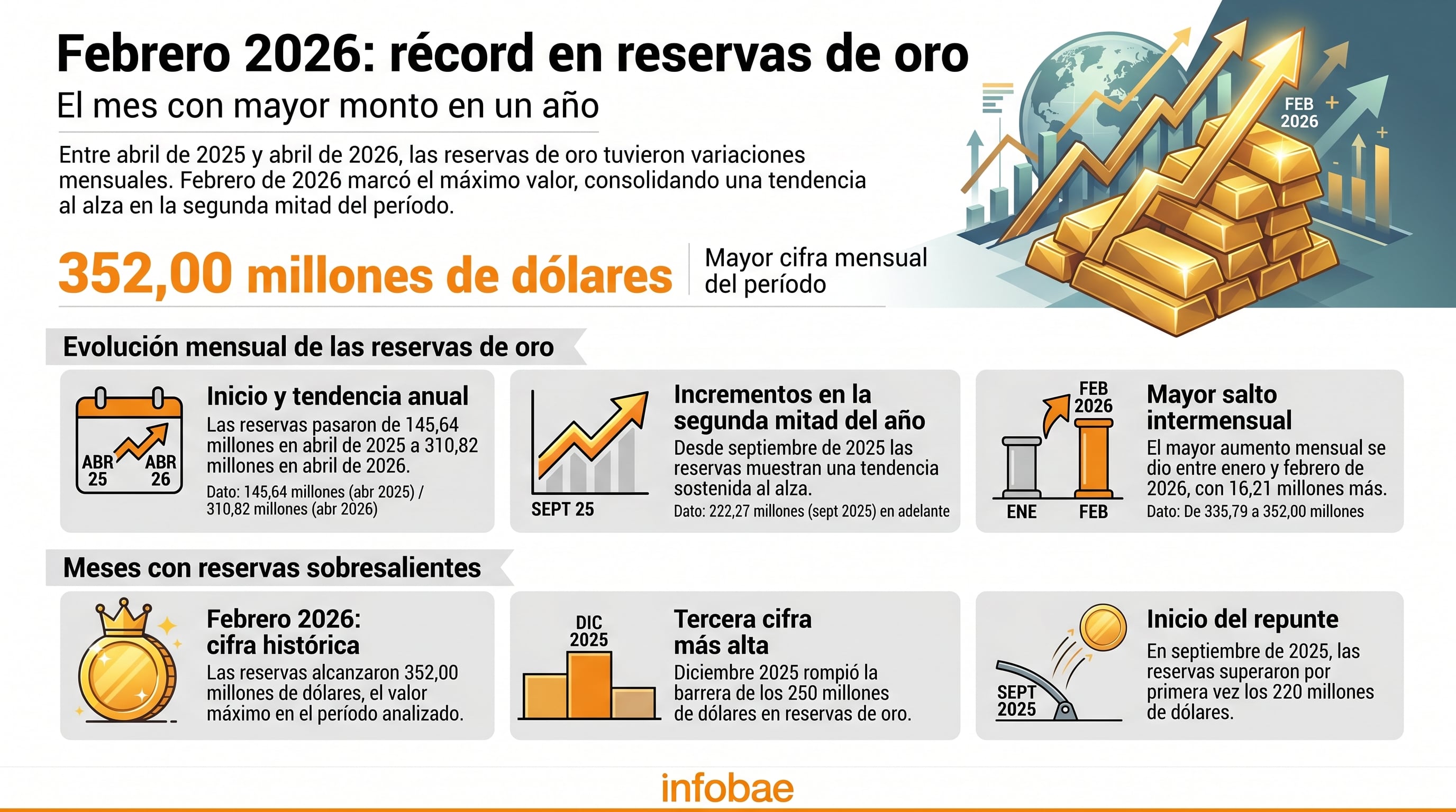 Las reservas de oro alcanzaron un récord de 352,00 millones de dólares en febrero de 2026, el mayor monto registrado en el período analizado desde abril de 2025. (Imagen Ilustrativa Infobae)