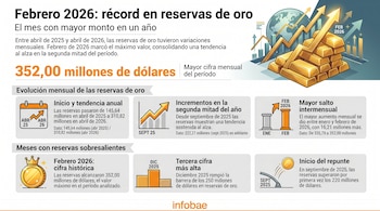 Infografía detallada con gráficos de barras, líneas y barras de oro que muestran el récord de reservas de oro de 352,00 millones de dólares en febrero de 2026.
