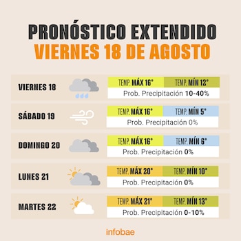 El pronóstico del tiempo en