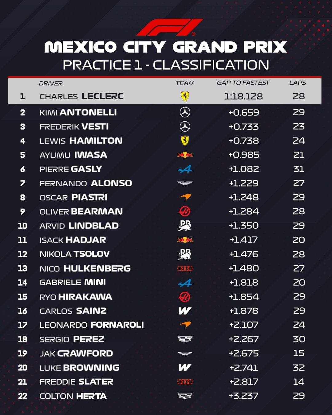 Así fueron los registros de la práctica 1 en México (Foto: @F1)