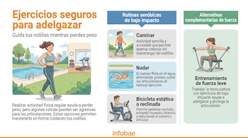 Infografía con el título Ejercicios seguros para adelgazar y subtítulos sobre rutinas aeróbicas y de fuerza, con ilustraciones de personas ejercitándose.