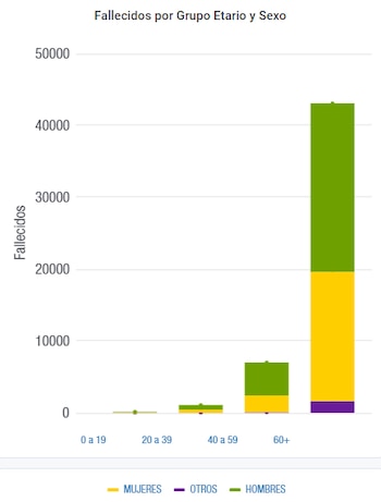 Fallecidos COVID por grupo etario